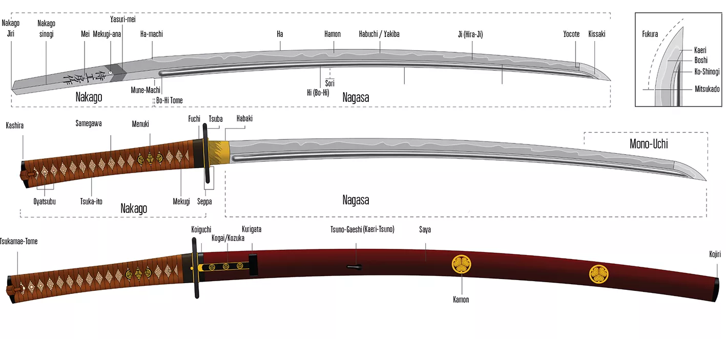 Nomenclature katana Nihonto