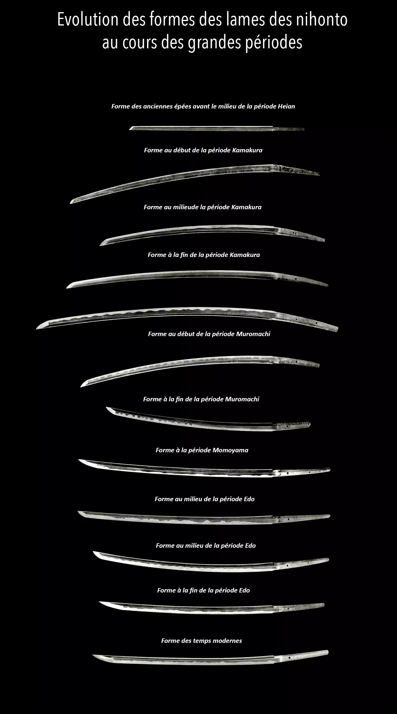 Evolution formes sabres Nihonto japonais